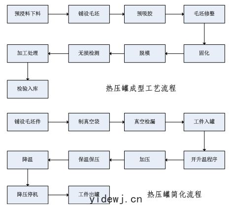 熱壓罐成型工(gōng)藝流程(chéng)圖
