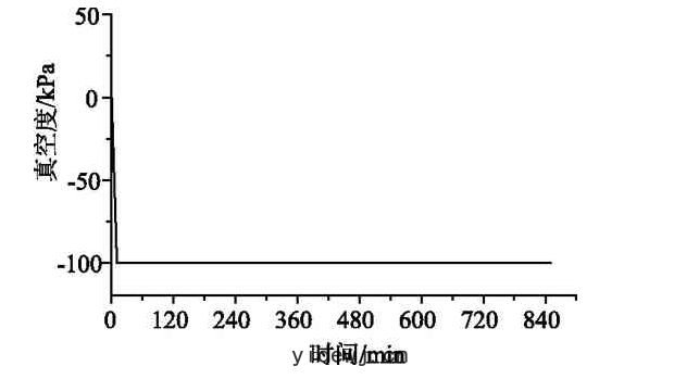熱壓罐固化真空度曲(qū)綫(xiàn)